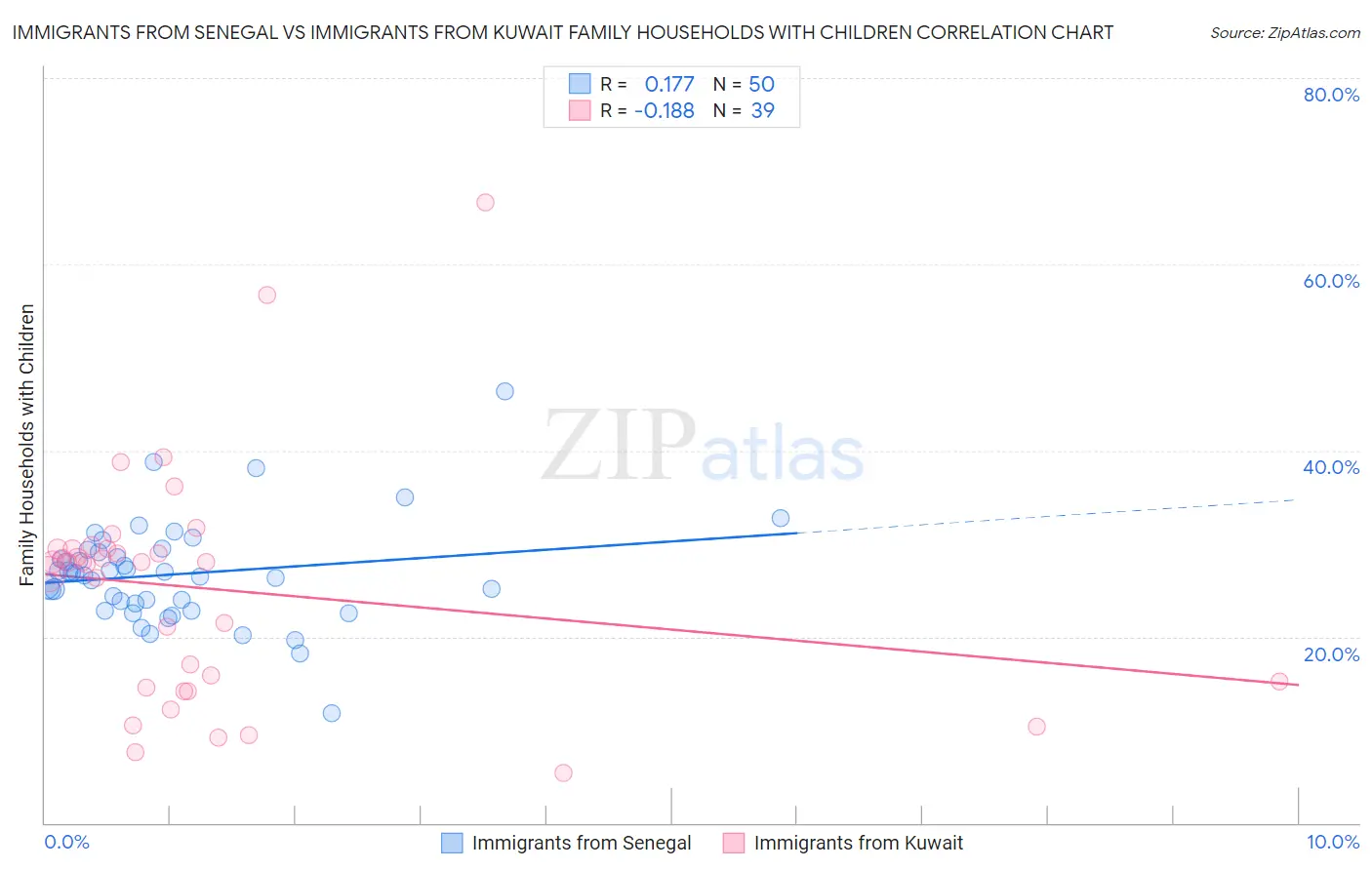 Immigrants from Senegal vs Immigrants from Kuwait Family Households with Children