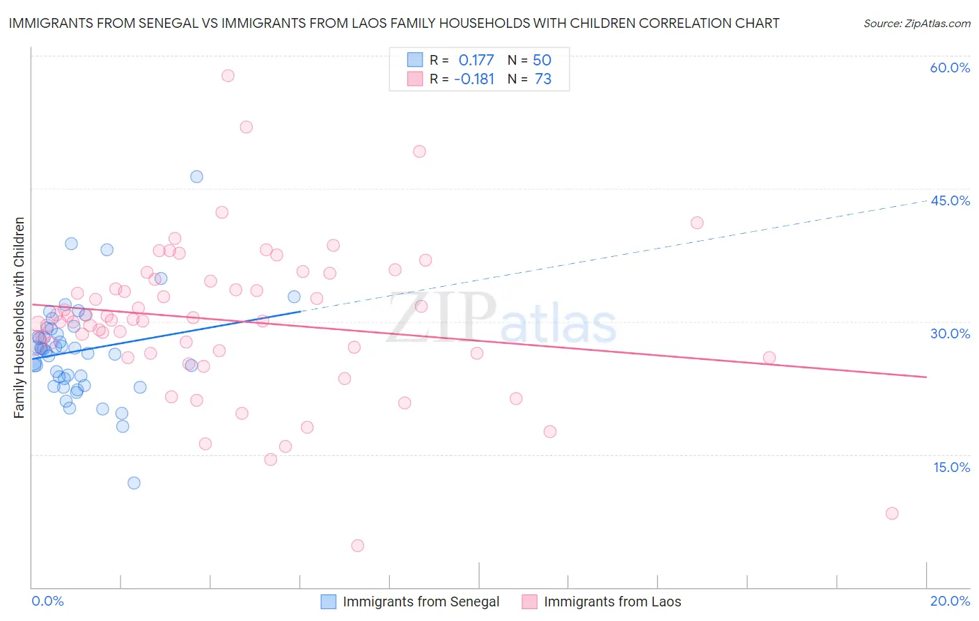 Immigrants from Senegal vs Immigrants from Laos Family Households with Children