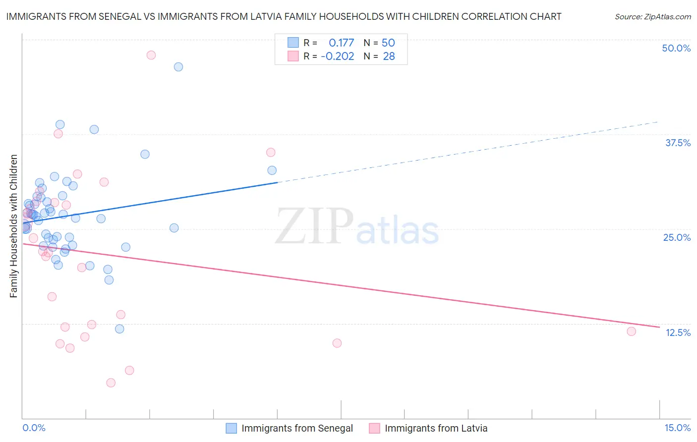 Immigrants from Senegal vs Immigrants from Latvia Family Households with Children