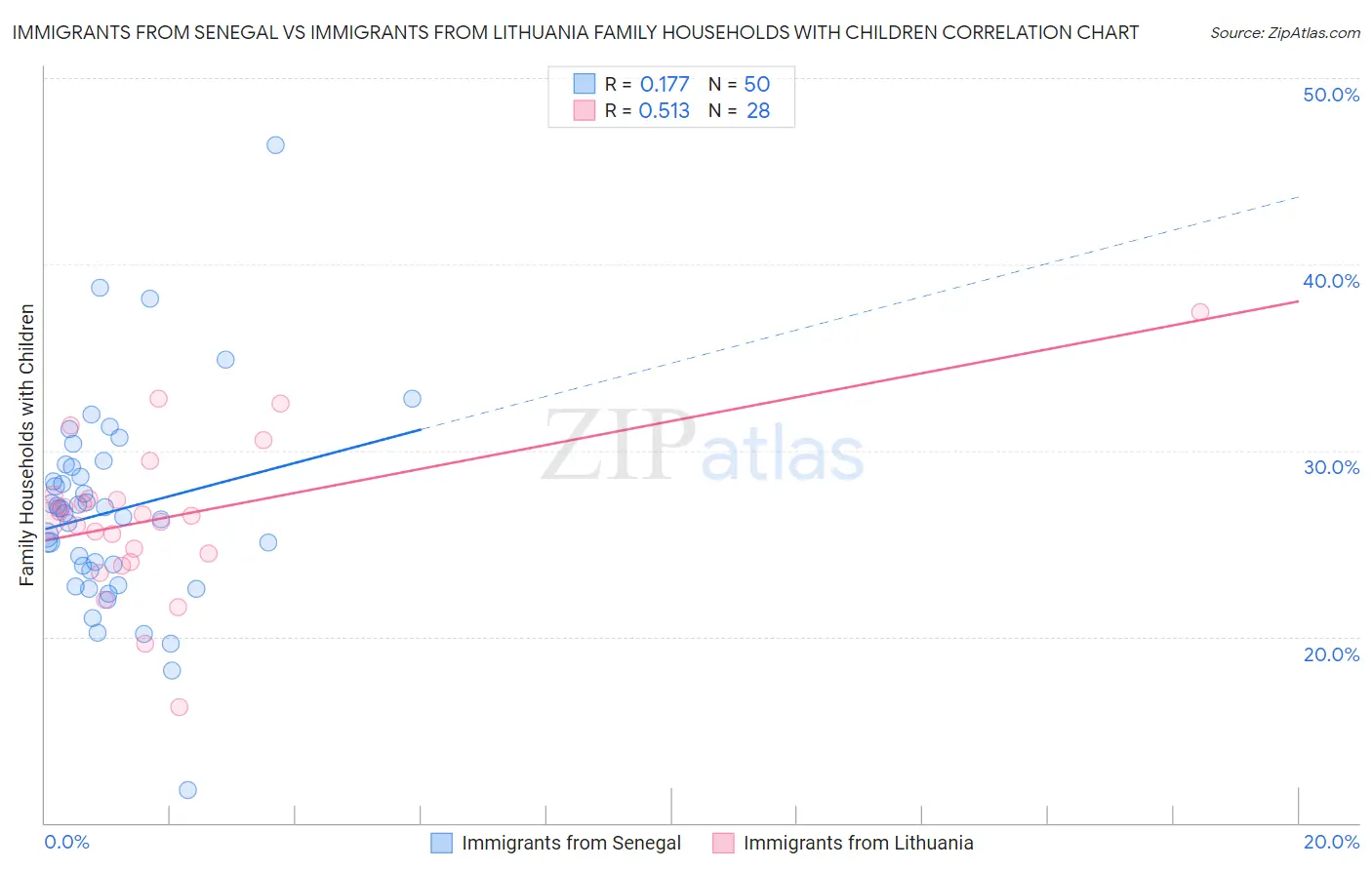 Immigrants from Senegal vs Immigrants from Lithuania Family Households with Children