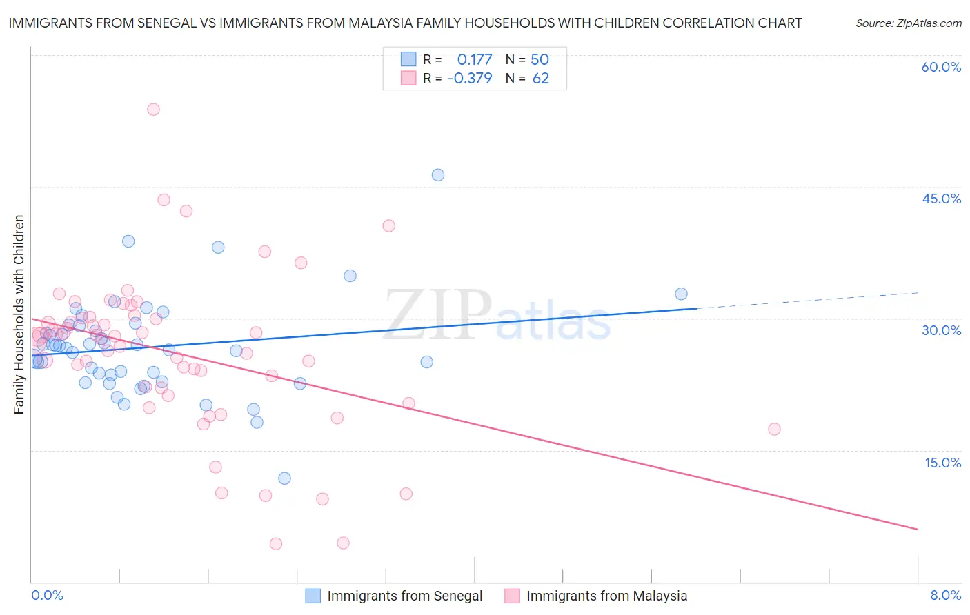 Immigrants from Senegal vs Immigrants from Malaysia Family Households with Children