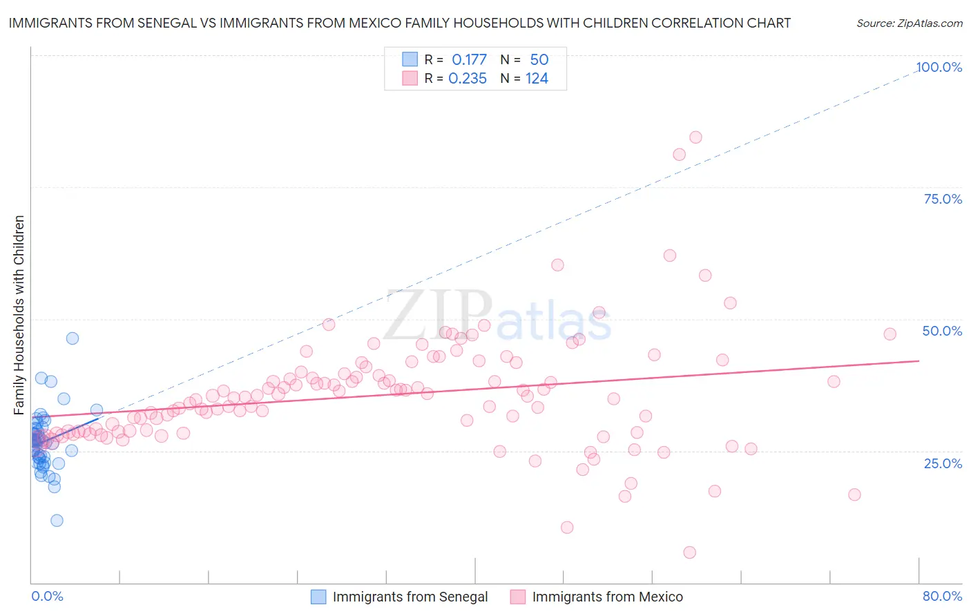 Immigrants from Senegal vs Immigrants from Mexico Family Households with Children