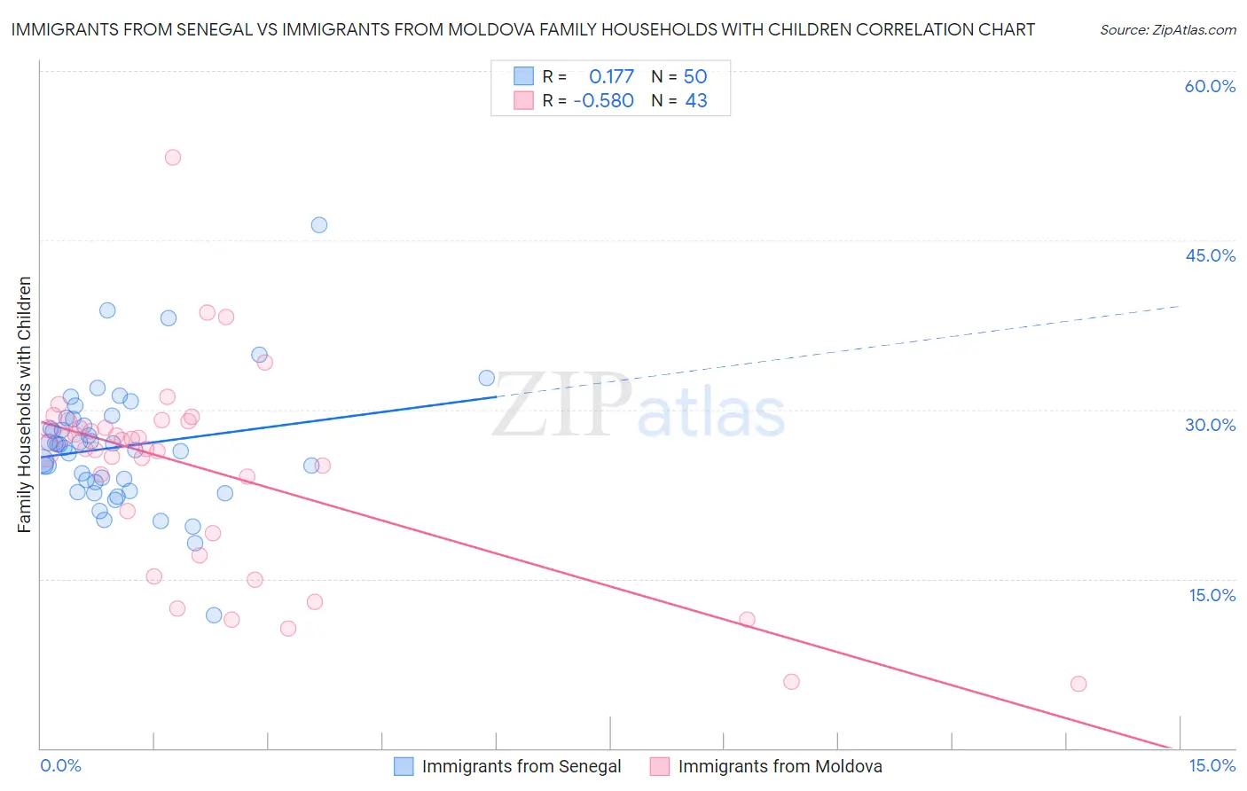 Immigrants from Senegal vs Immigrants from Moldova Family Households with Children