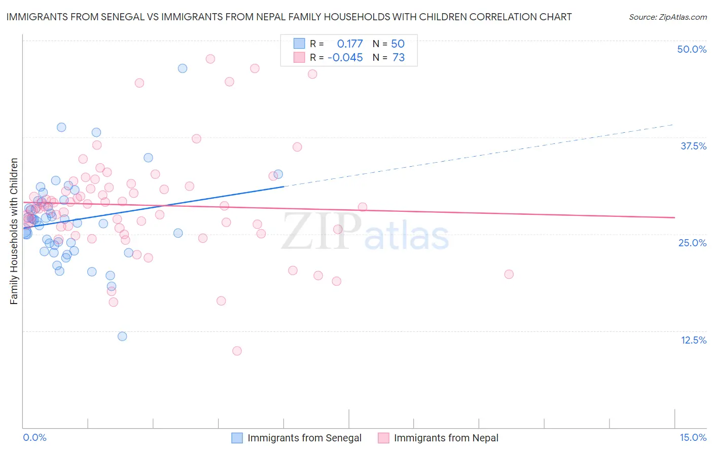 Immigrants from Senegal vs Immigrants from Nepal Family Households with Children