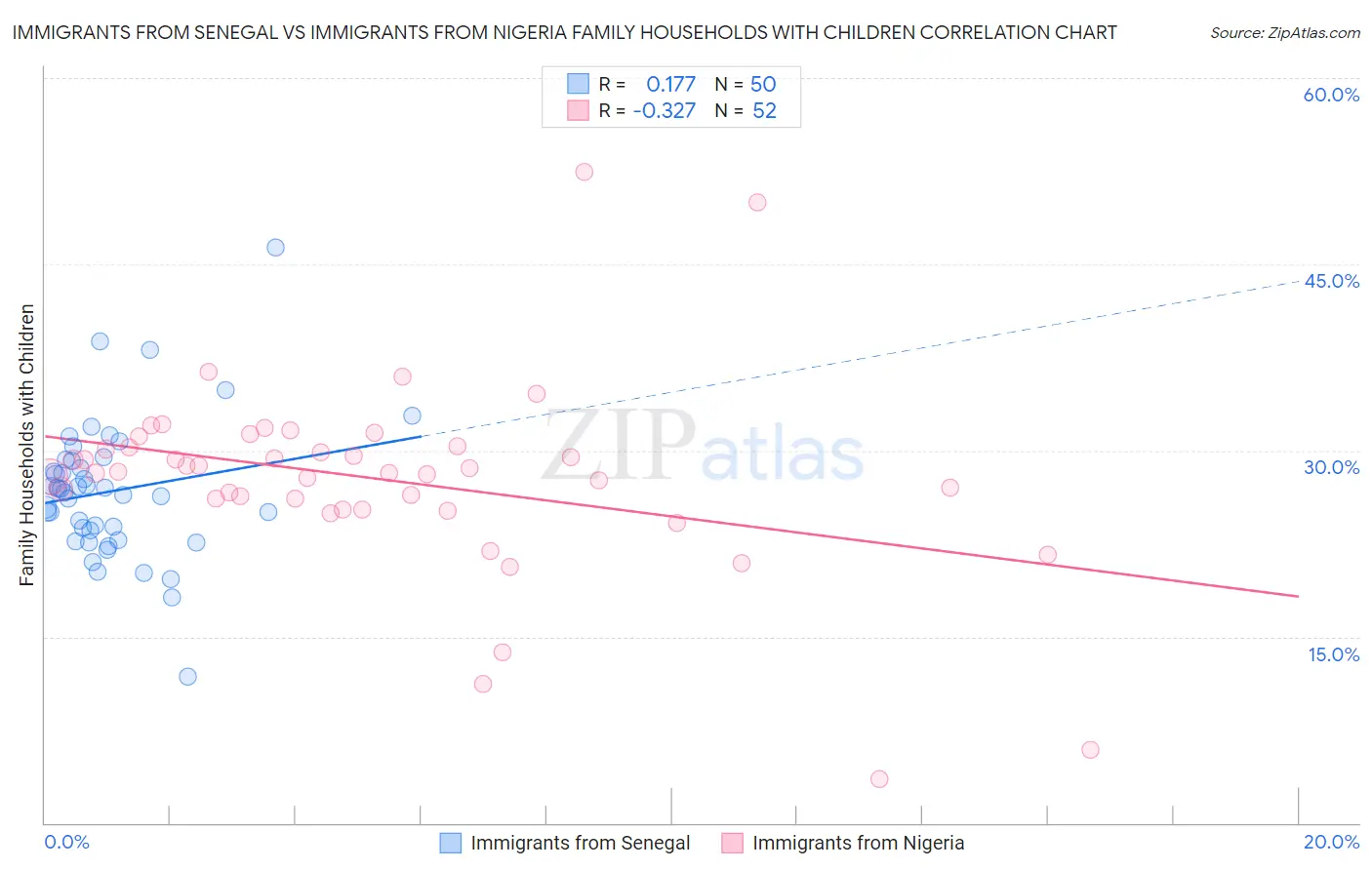 Immigrants from Senegal vs Immigrants from Nigeria Family Households with Children