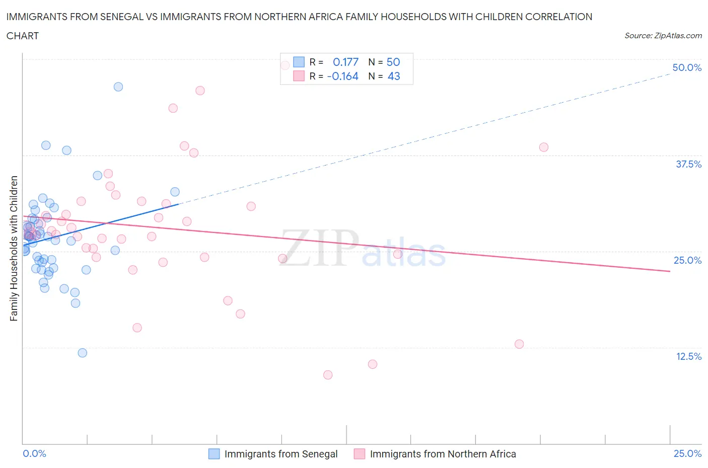 Immigrants from Senegal vs Immigrants from Northern Africa Family Households with Children