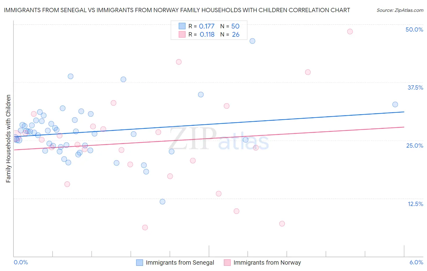 Immigrants from Senegal vs Immigrants from Norway Family Households with Children