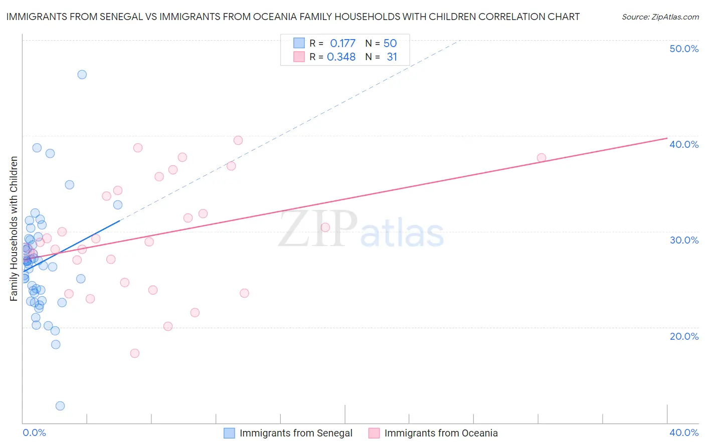 Immigrants from Senegal vs Immigrants from Oceania Family Households with Children
