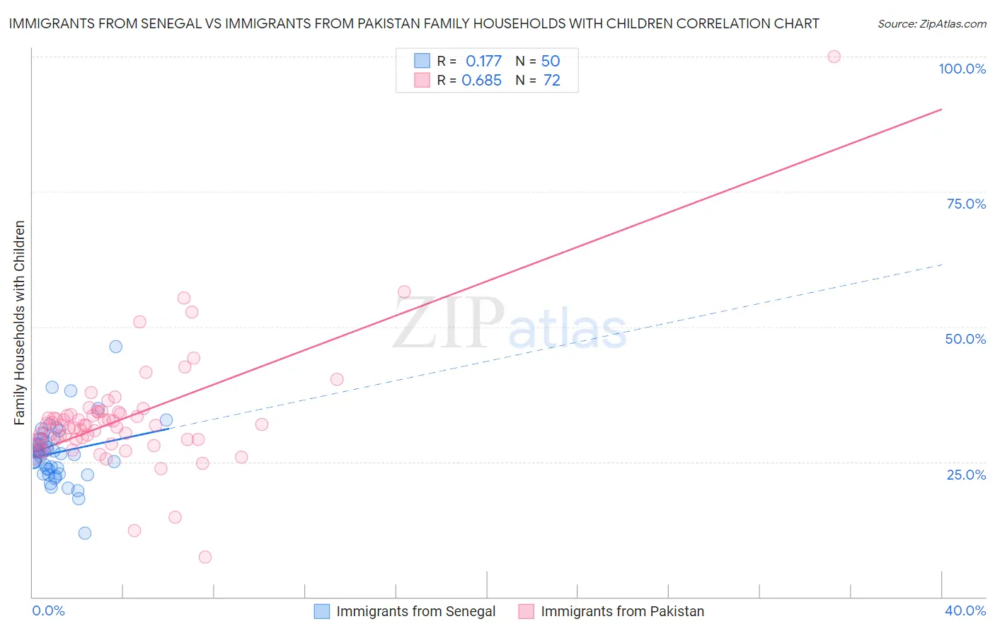 Immigrants from Senegal vs Immigrants from Pakistan Family Households with Children