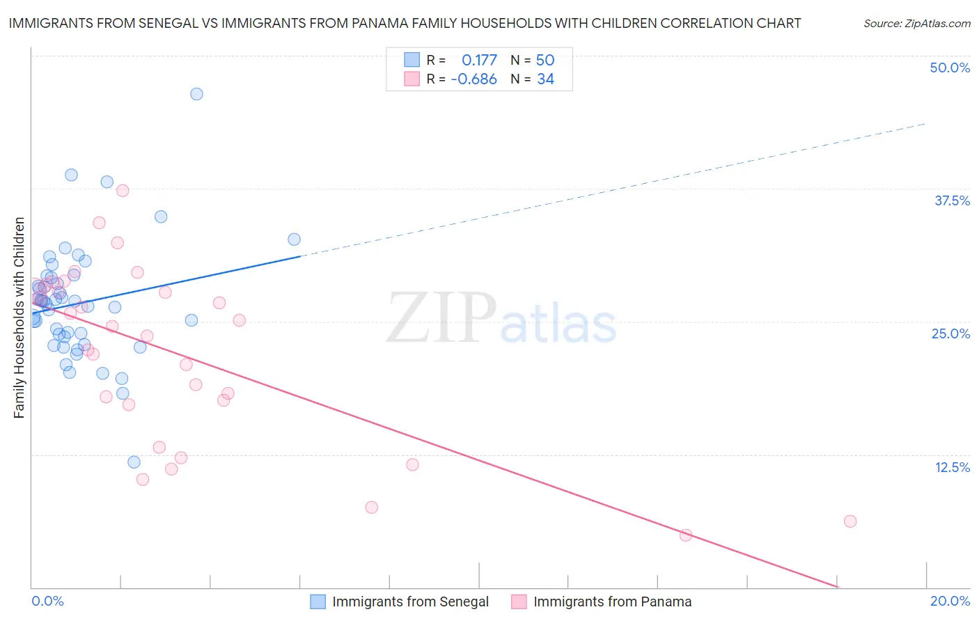 Immigrants from Senegal vs Immigrants from Panama Family Households with Children