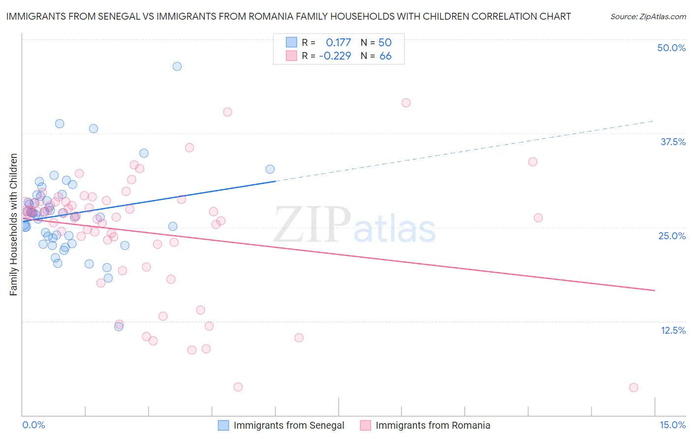 Immigrants from Senegal vs Immigrants from Romania Family Households with Children