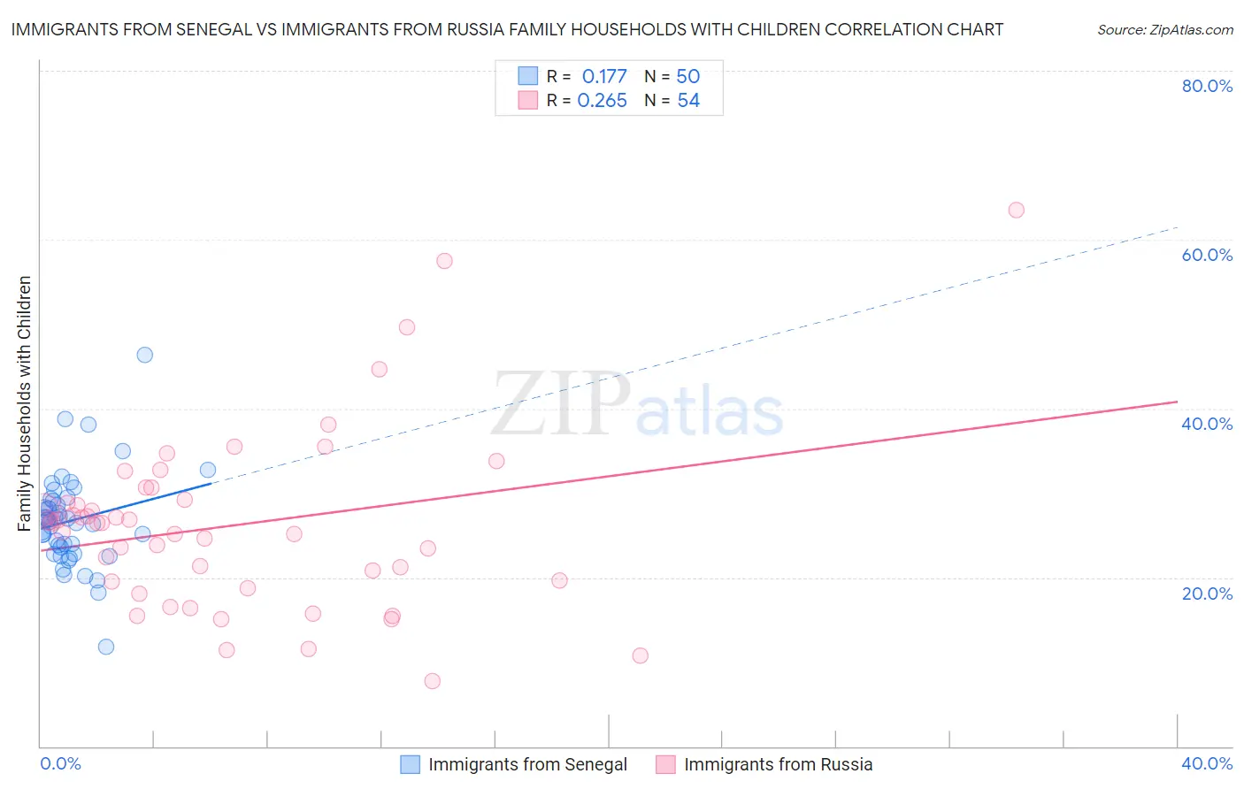Immigrants from Senegal vs Immigrants from Russia Family Households with Children