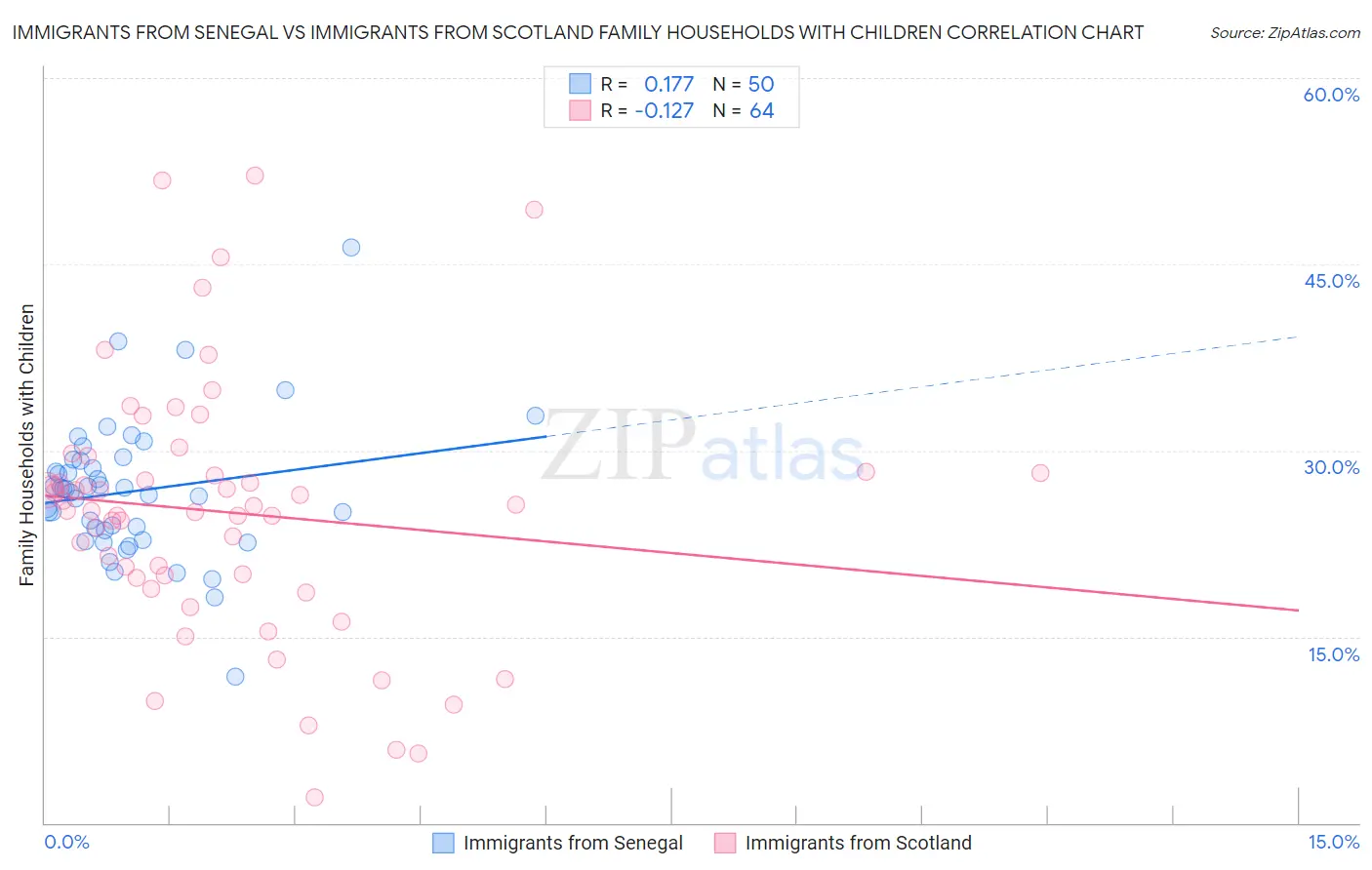 Immigrants from Senegal vs Immigrants from Scotland Family Households with Children