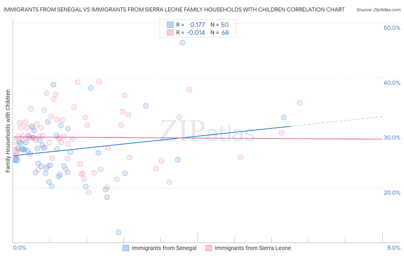 Immigrants from Senegal vs Immigrants from Sierra Leone Family Households with Children