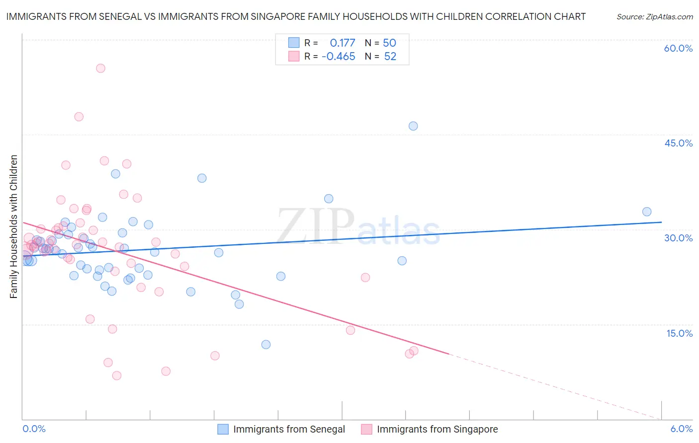 Immigrants from Senegal vs Immigrants from Singapore Family Households with Children
