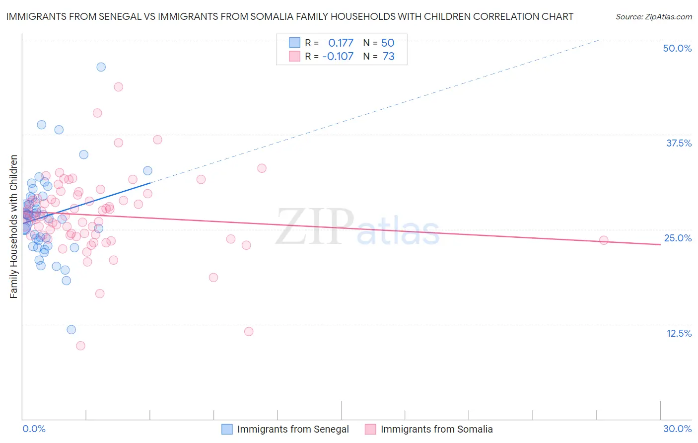 Immigrants from Senegal vs Immigrants from Somalia Family Households with Children