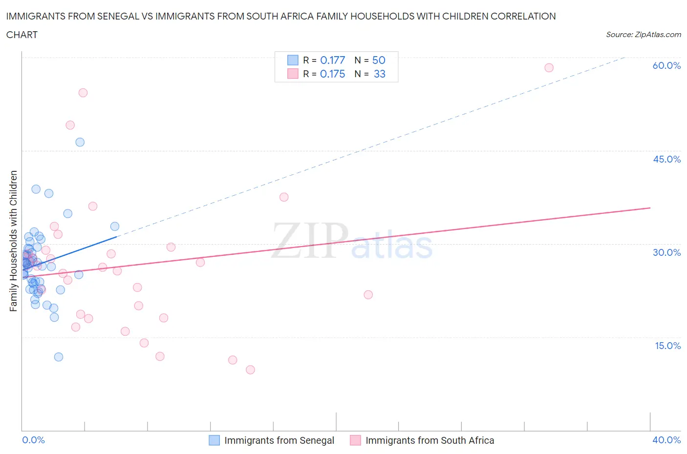 Immigrants from Senegal vs Immigrants from South Africa Family Households with Children