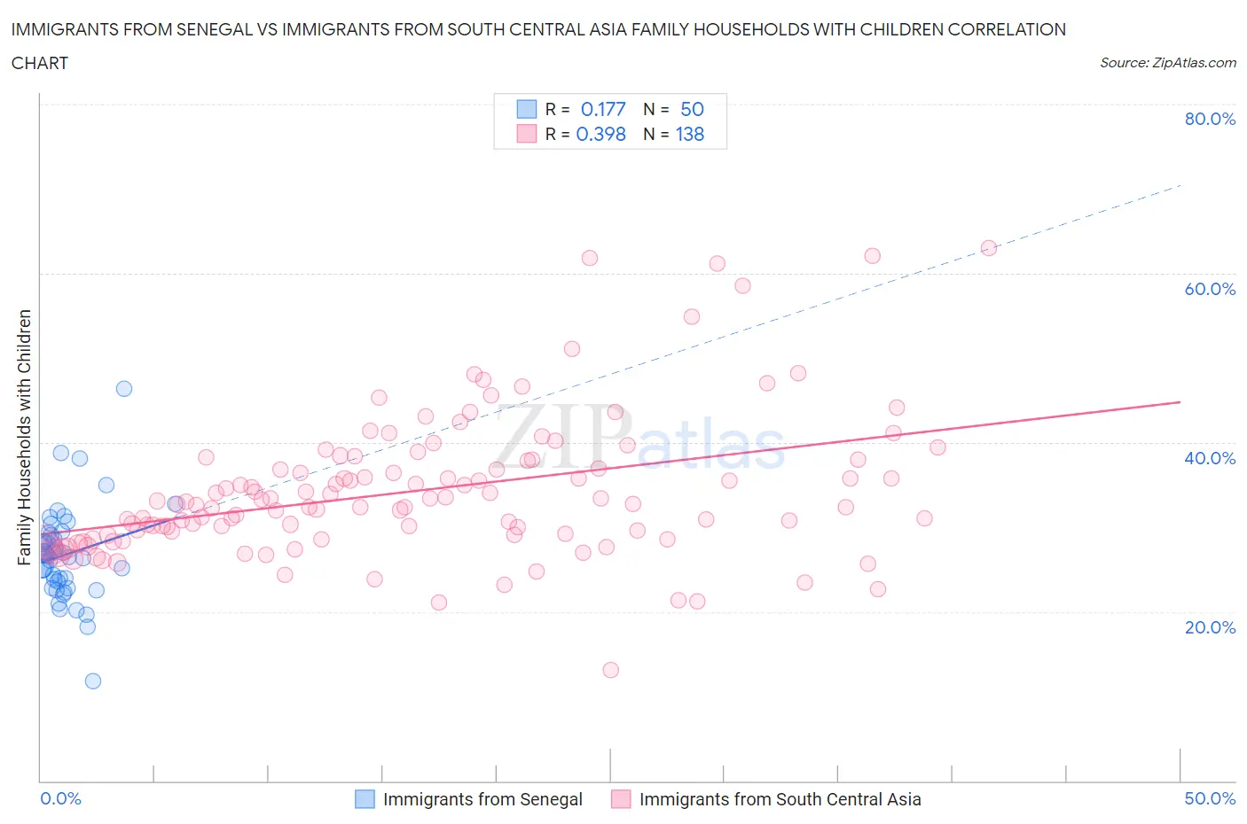 Immigrants from Senegal vs Immigrants from South Central Asia Family Households with Children