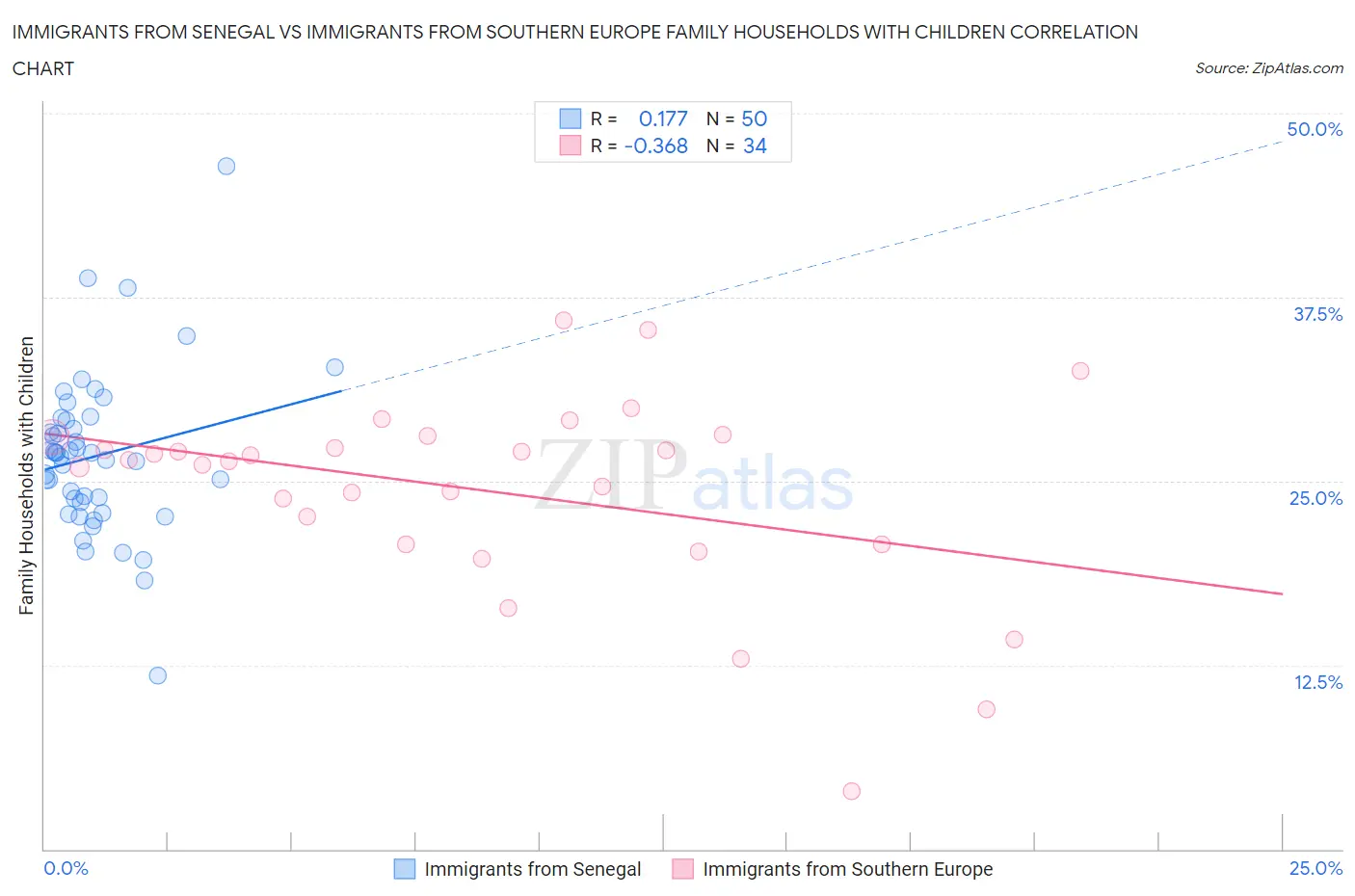 Immigrants from Senegal vs Immigrants from Southern Europe Family Households with Children