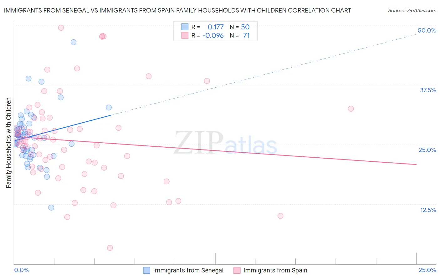Immigrants from Senegal vs Immigrants from Spain Family Households with Children