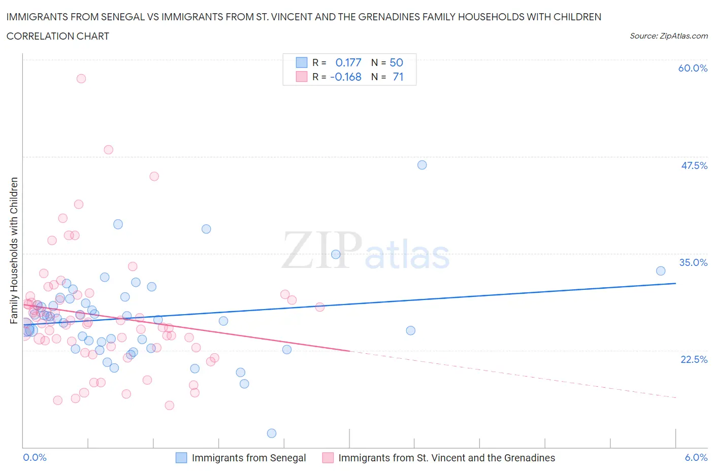 Immigrants from Senegal vs Immigrants from St. Vincent and the Grenadines Family Households with Children