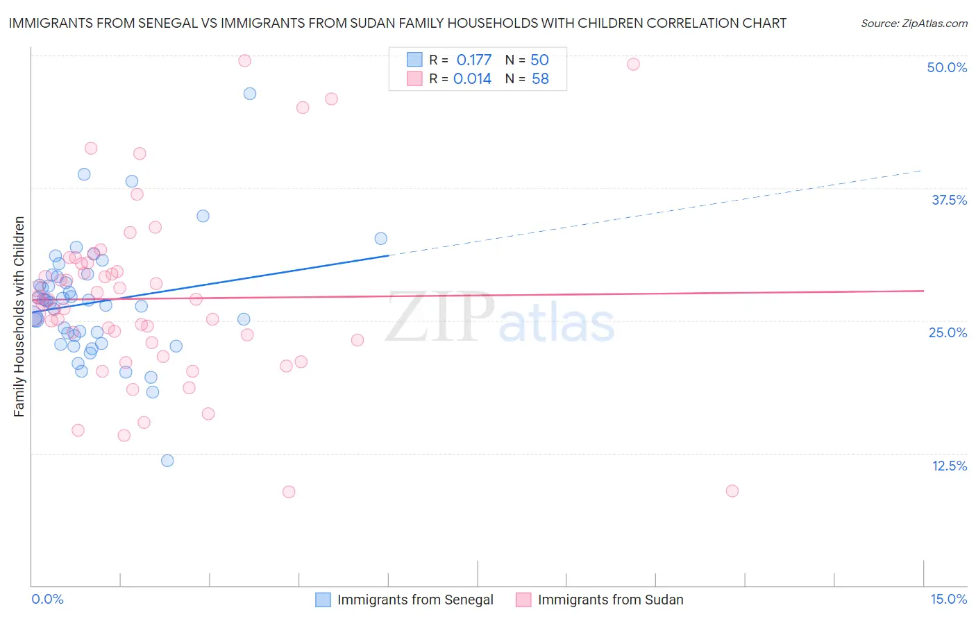 Immigrants from Senegal vs Immigrants from Sudan Family Households with Children