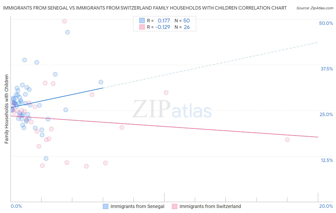 Immigrants from Senegal vs Immigrants from Switzerland Family Households with Children