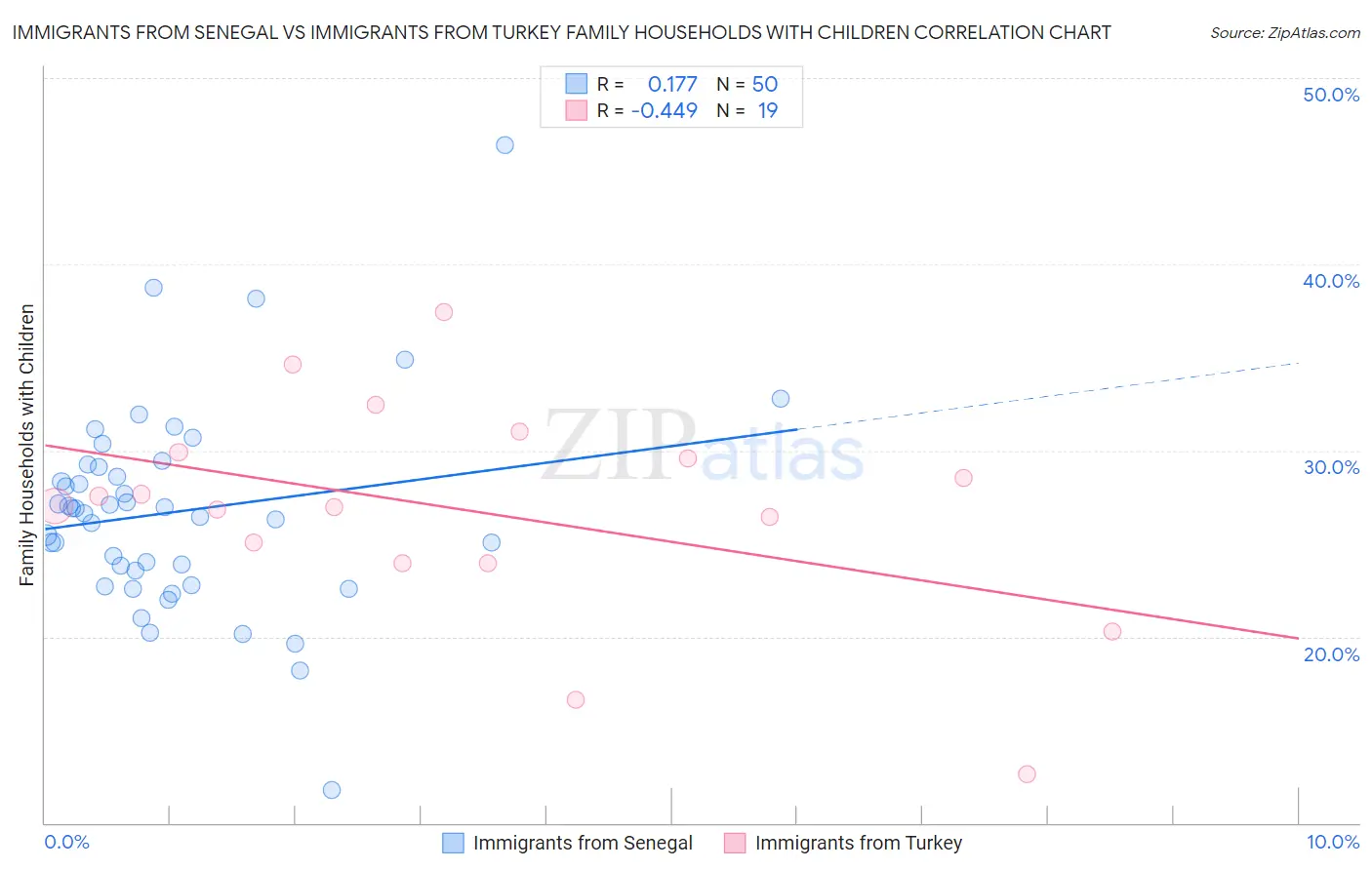 Immigrants from Senegal vs Immigrants from Turkey Family Households with Children