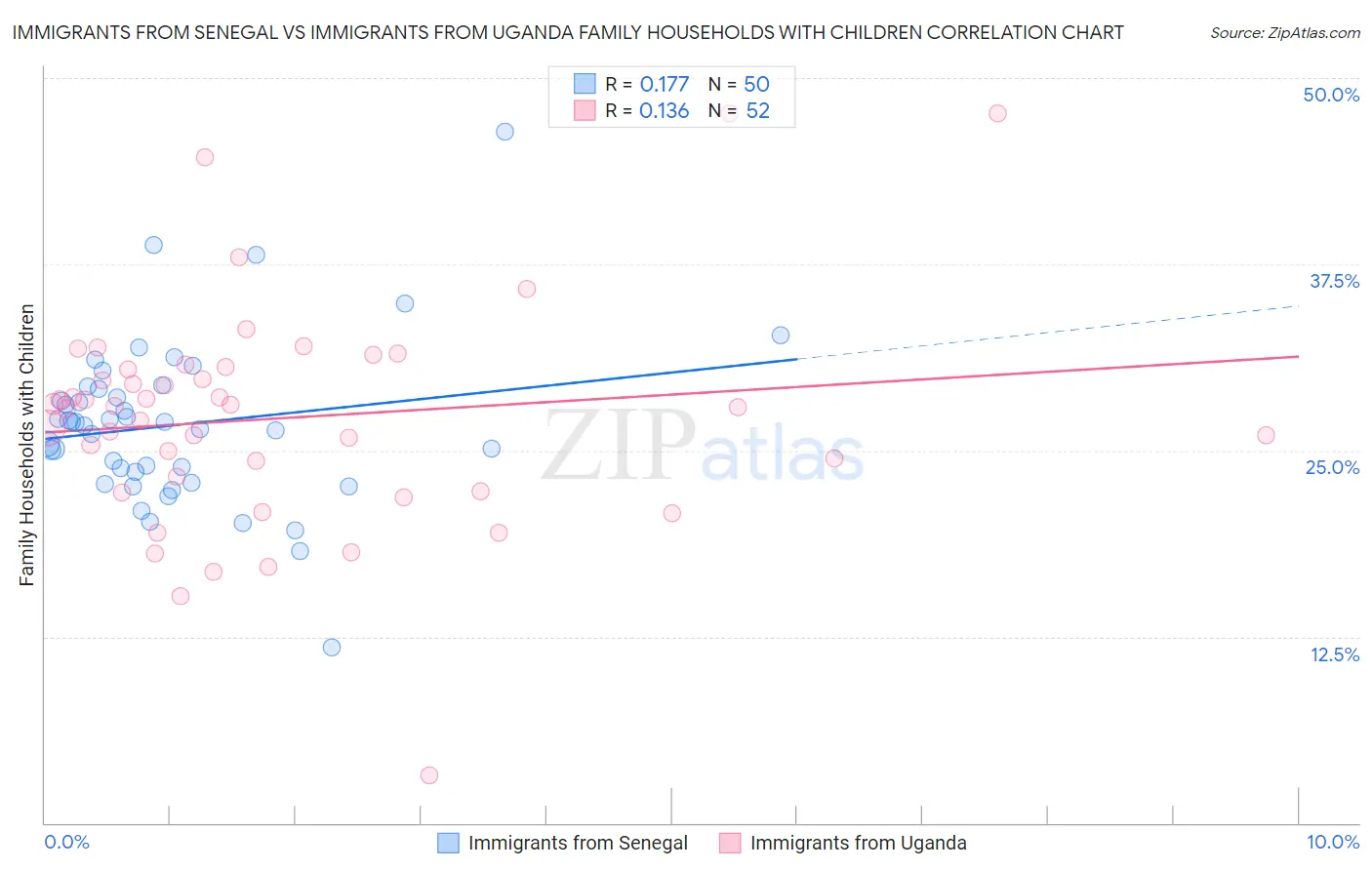 Immigrants from Senegal vs Immigrants from Uganda Family Households with Children