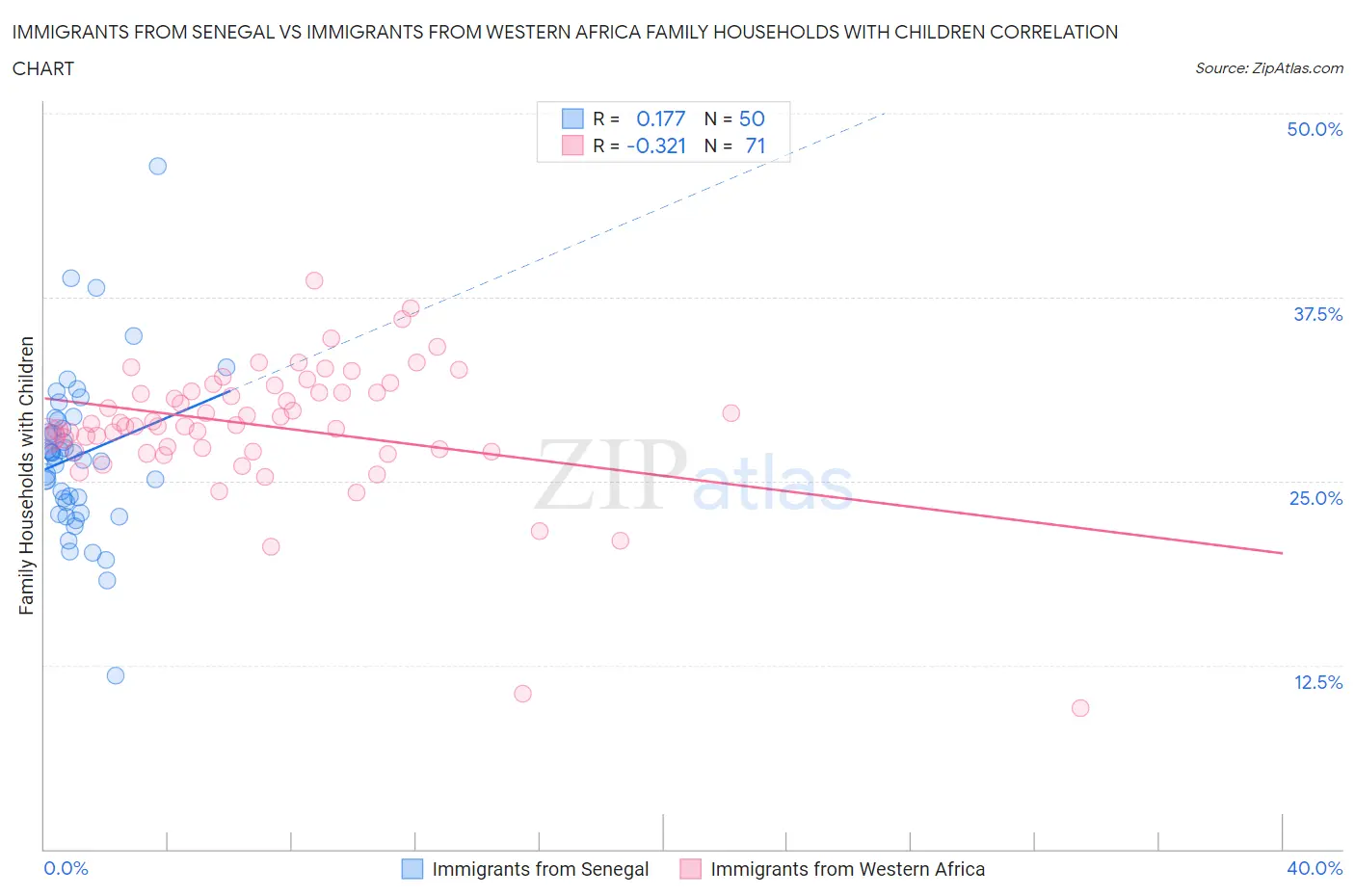Immigrants from Senegal vs Immigrants from Western Africa Family Households with Children
