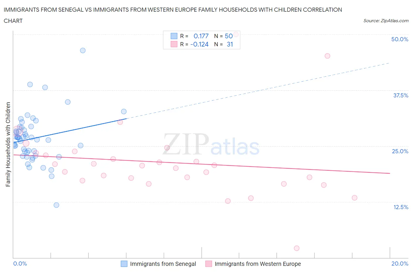 Immigrants from Senegal vs Immigrants from Western Europe Family Households with Children