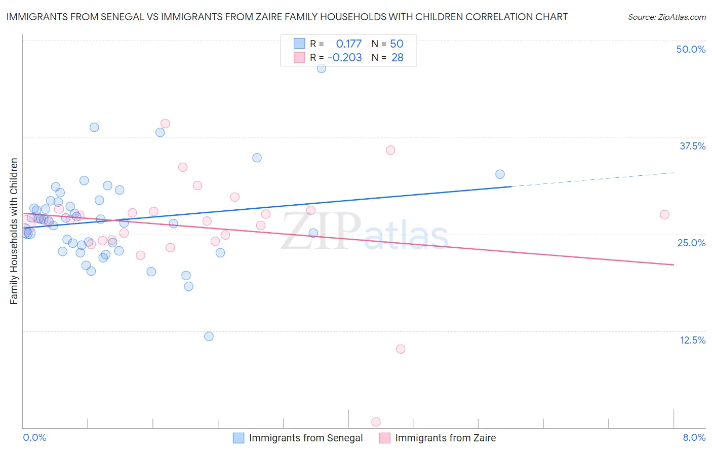 Immigrants from Senegal vs Immigrants from Zaire Family Households with Children