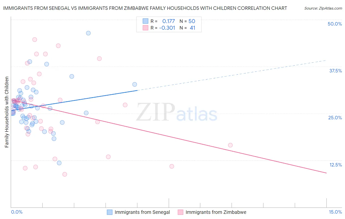 Immigrants from Senegal vs Immigrants from Zimbabwe Family Households with Children