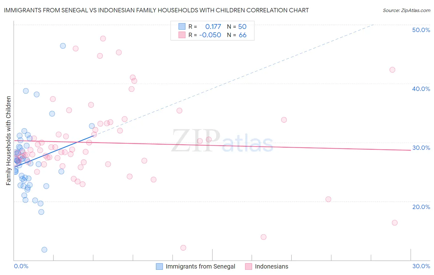 Immigrants from Senegal vs Indonesian Family Households with Children