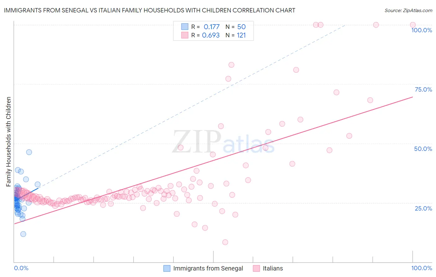 Immigrants from Senegal vs Italian Family Households with Children