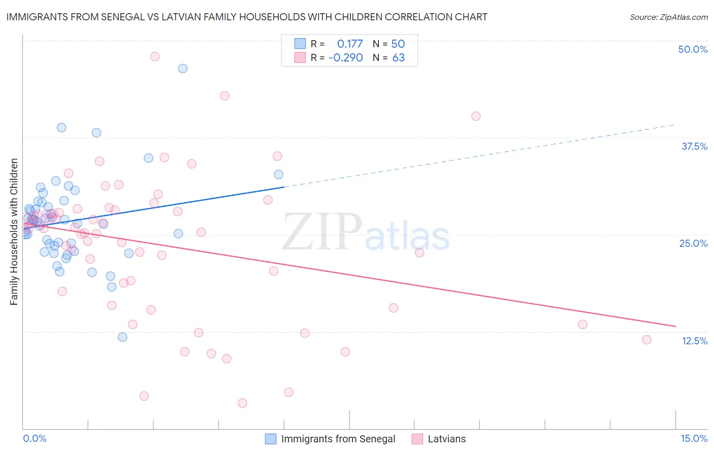 Immigrants from Senegal vs Latvian Family Households with Children