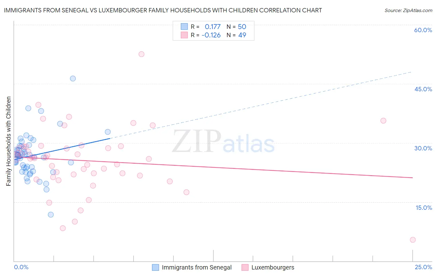 Immigrants from Senegal vs Luxembourger Family Households with Children