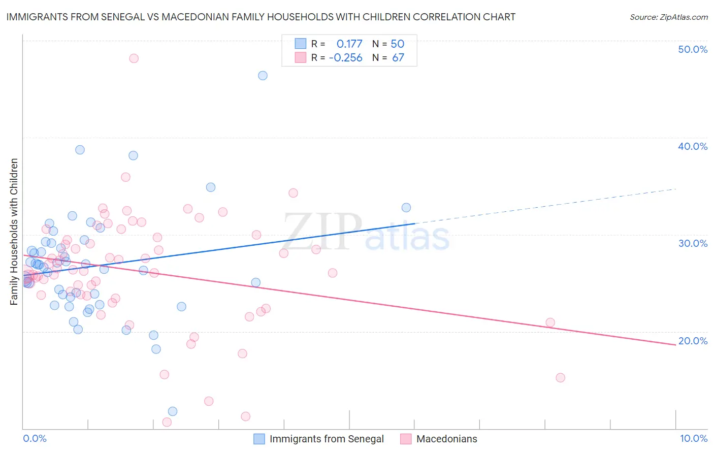 Immigrants from Senegal vs Macedonian Family Households with Children