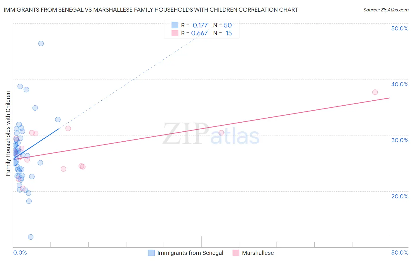 Immigrants from Senegal vs Marshallese Family Households with Children
