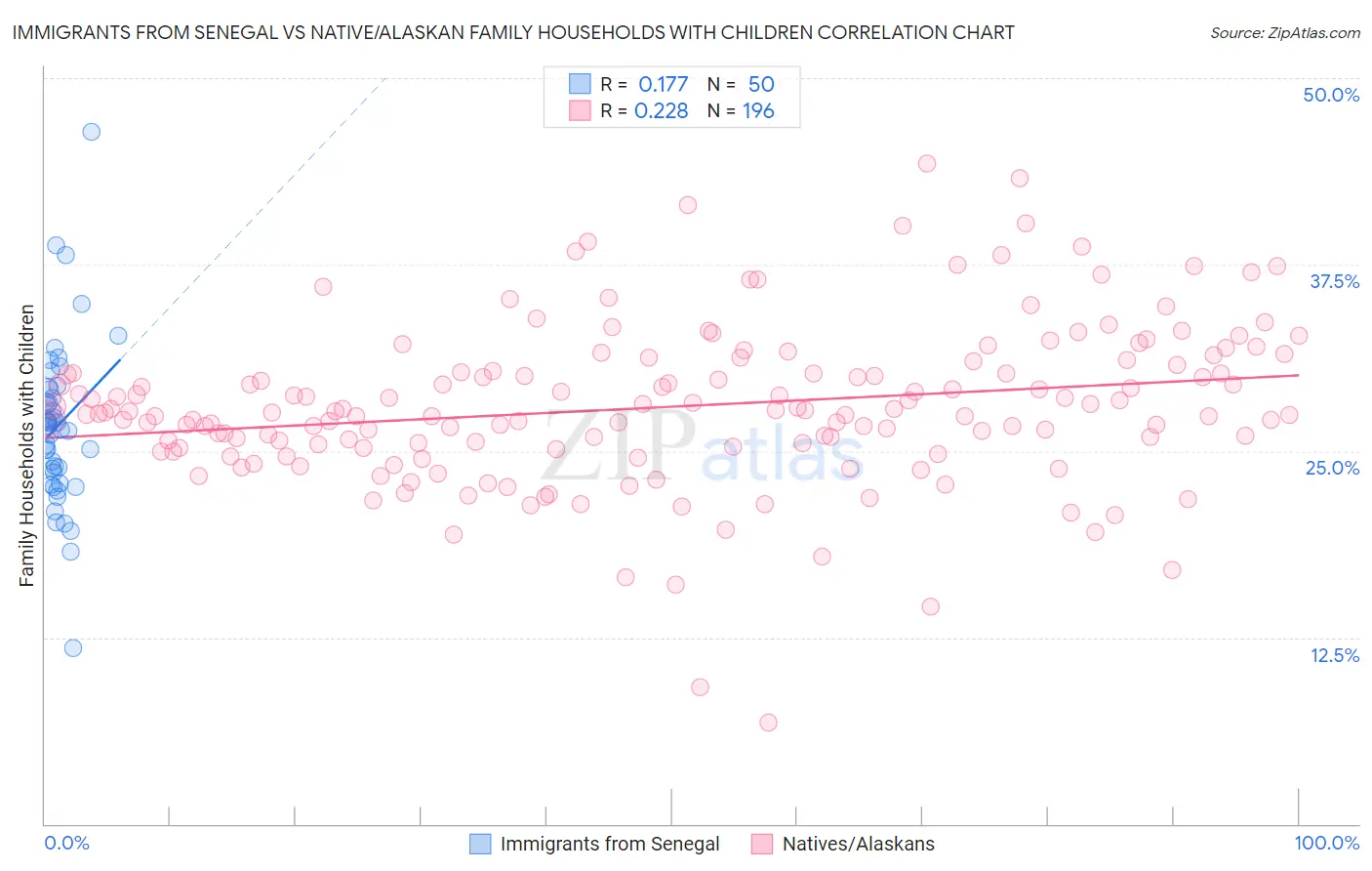 Immigrants from Senegal vs Native/Alaskan Family Households with Children