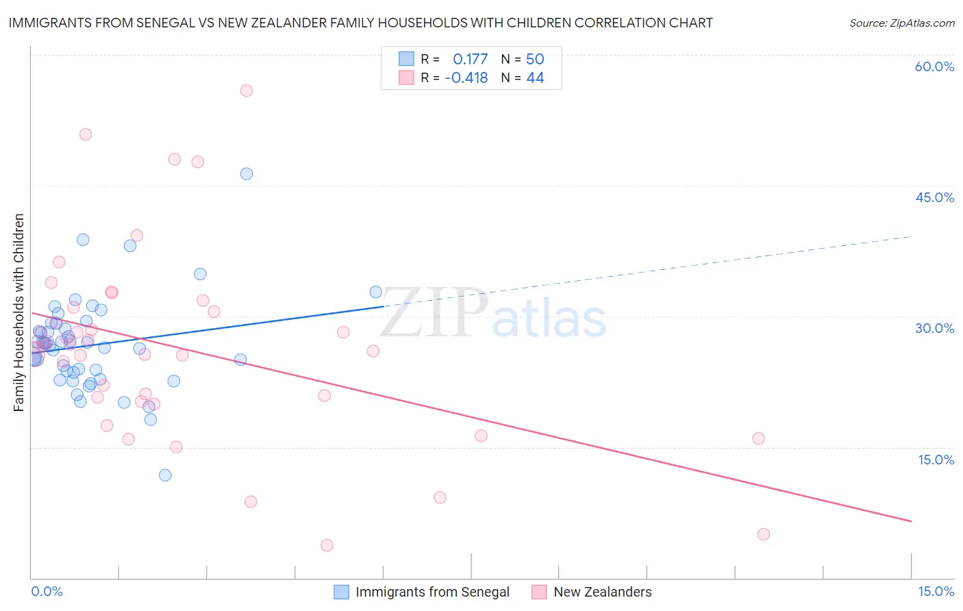 Immigrants from Senegal vs New Zealander Family Households with Children