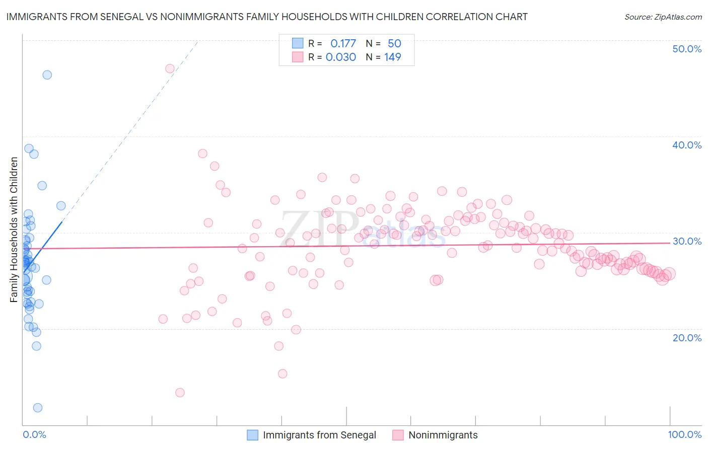 Immigrants from Senegal vs Nonimmigrants Family Households with Children