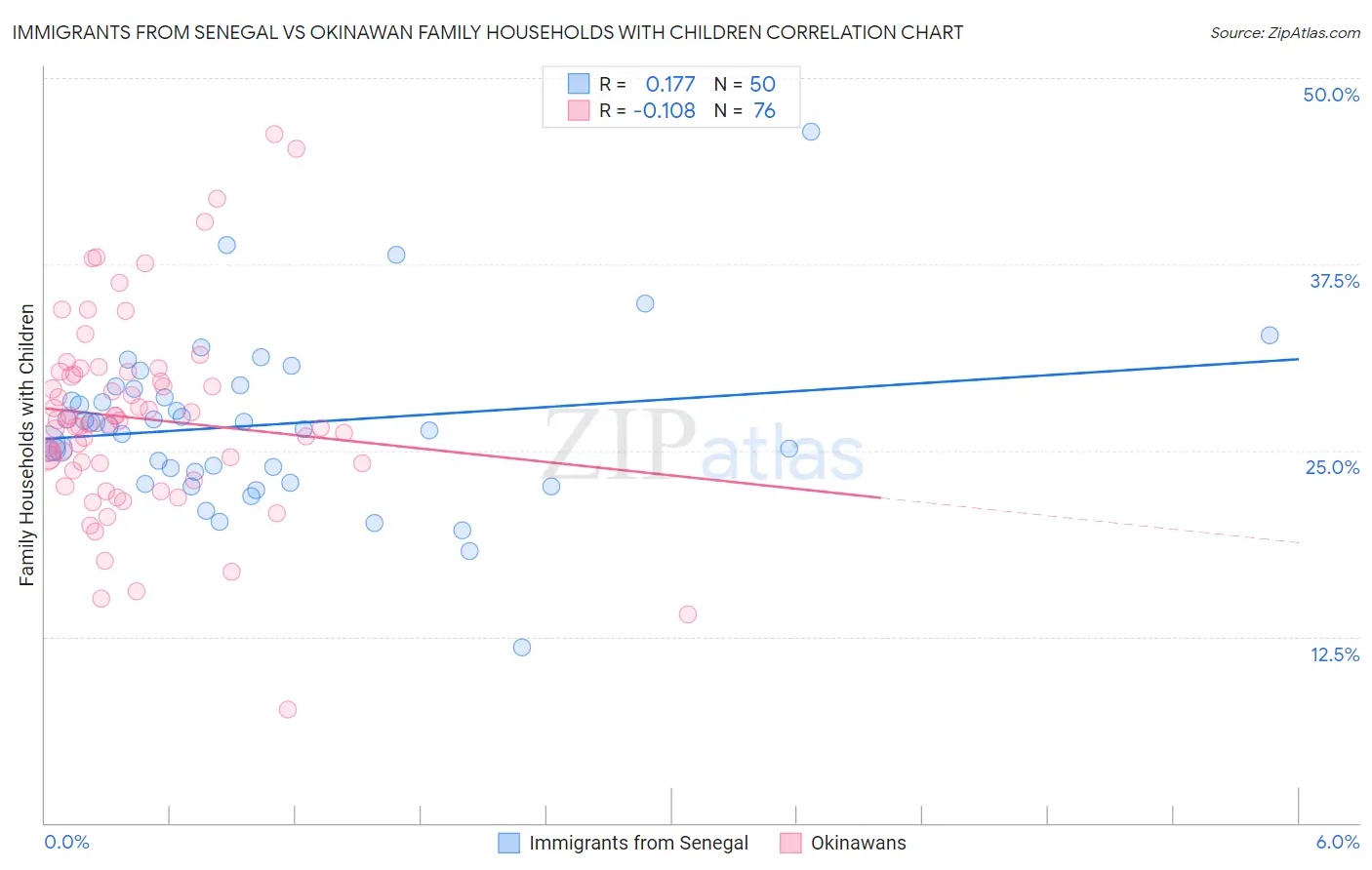 Immigrants from Senegal vs Okinawan Family Households with Children