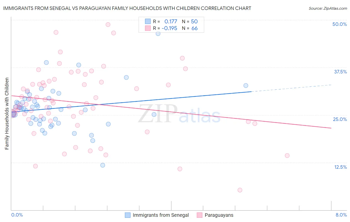 Immigrants from Senegal vs Paraguayan Family Households with Children