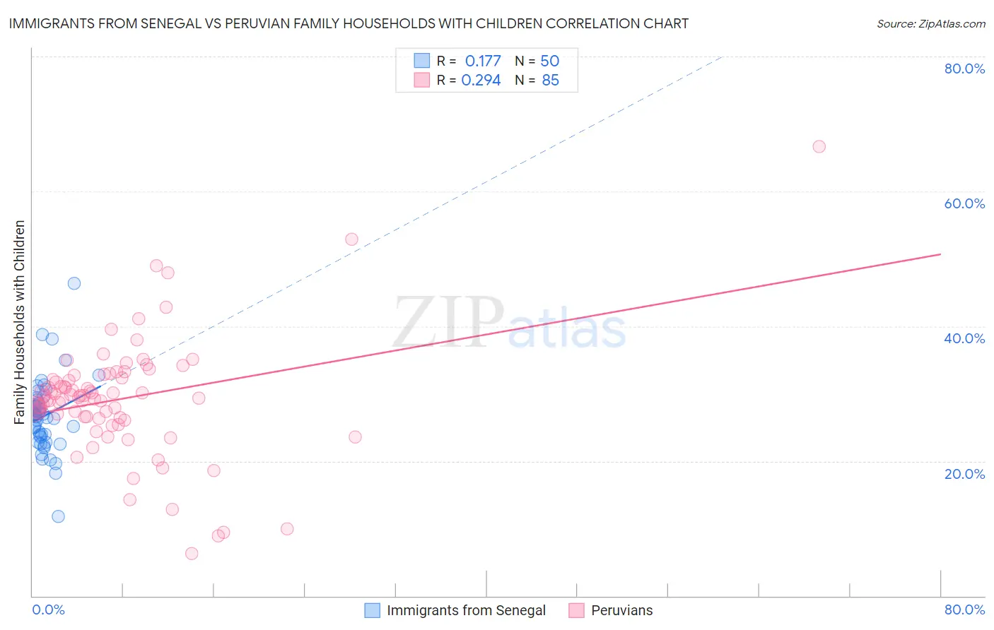 Immigrants from Senegal vs Peruvian Family Households with Children