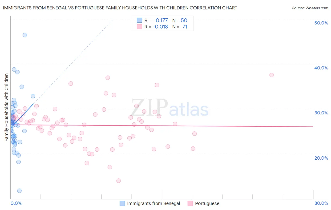 Immigrants from Senegal vs Portuguese Family Households with Children