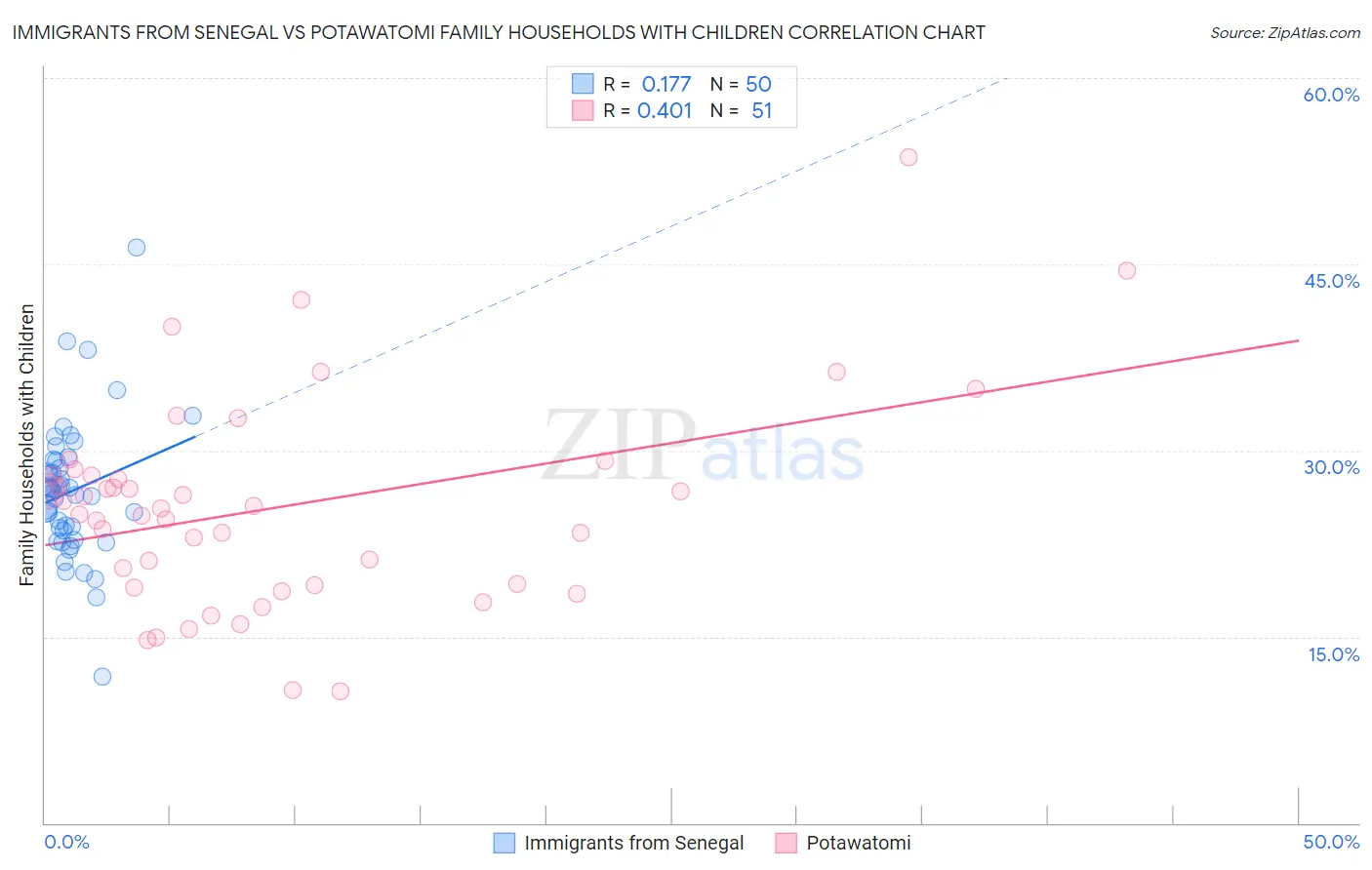 Immigrants from Senegal vs Potawatomi Family Households with Children