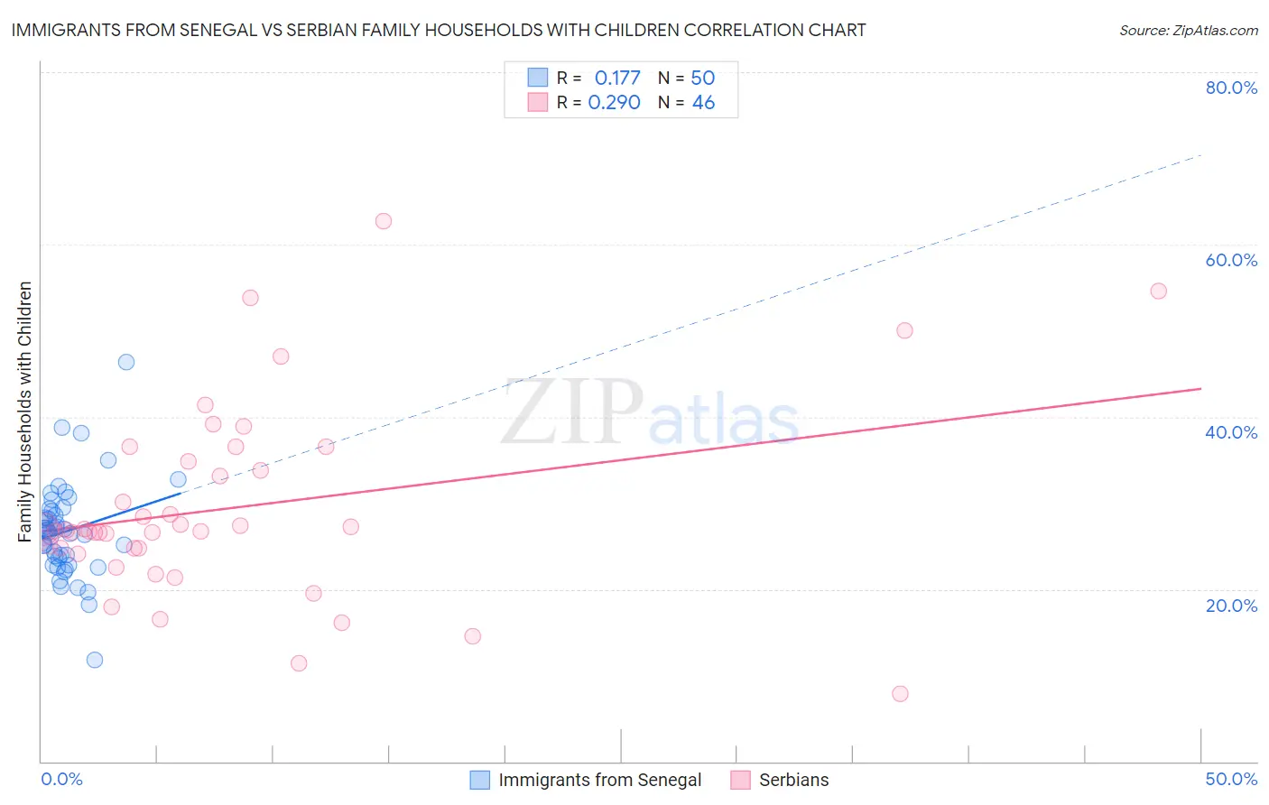 Immigrants from Senegal vs Serbian Family Households with Children