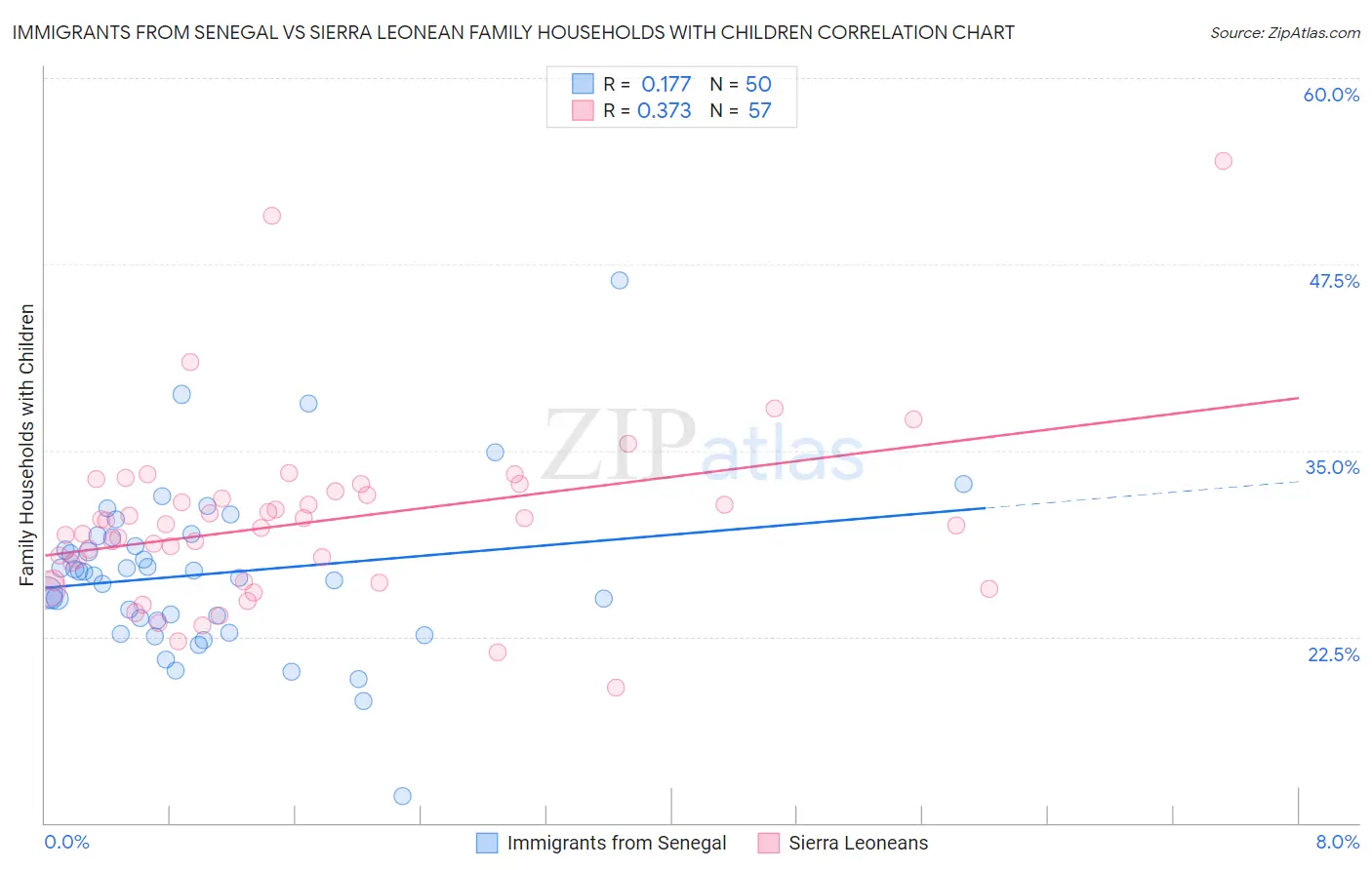 Immigrants from Senegal vs Sierra Leonean Family Households with Children