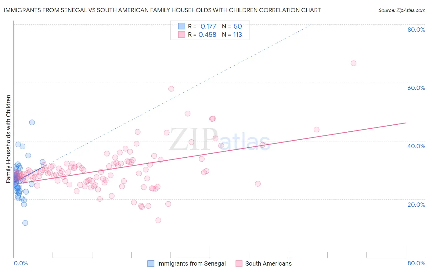 Immigrants from Senegal vs South American Family Households with Children